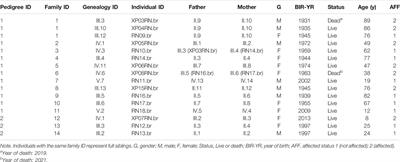 XPC and POLH/XPV Genes Mutated in a Genetic Cluster of <mark class="highlighted">Xeroderma</mark> Pigmentosum Patients in Northeast Brazil